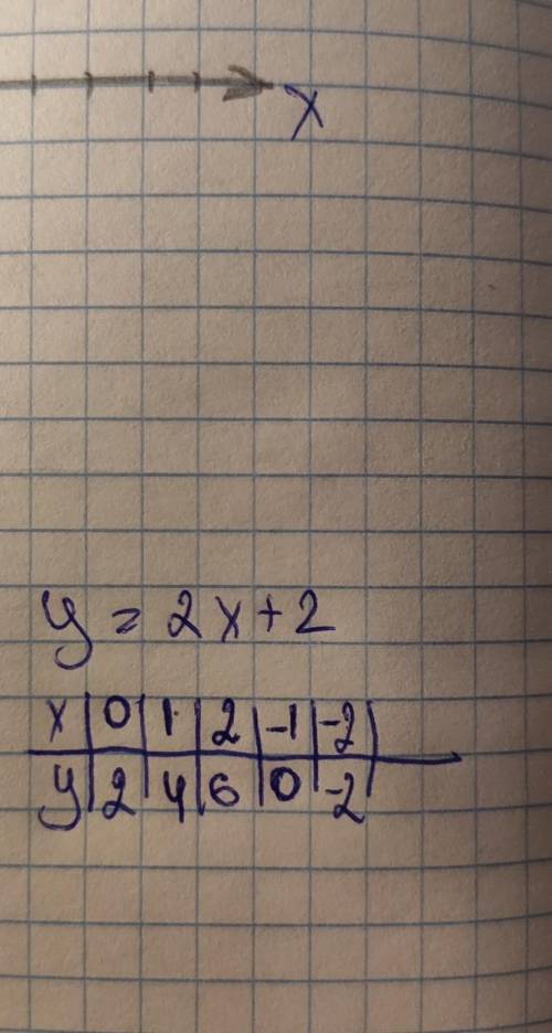A)y=-5x б)y=2x+2 построить графики