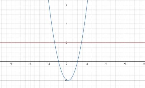 Построить график уравнения |y-x^2|=|x^2-2|