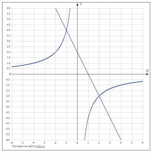 Постройте график функций y = -<img src=