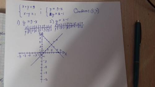 Решите систему графическим