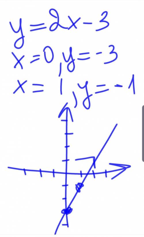 Решите графическим методом систему уравнений: у+0,5х=22х-у=3​
