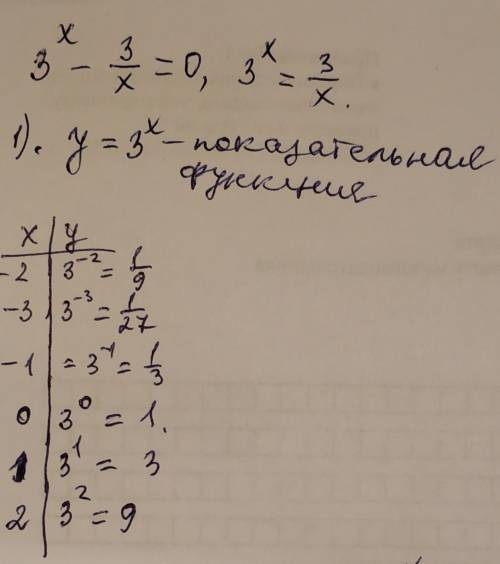Решите графически уравнение: <img src=