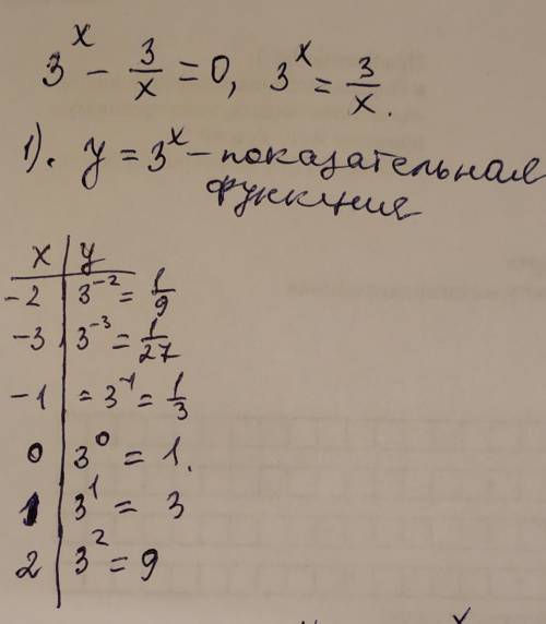 Решите графически уравнение: <img src=