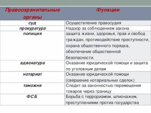 Составить таблицу из 2-х граф: 1.) название правоохранительного органа, 2) функции ​