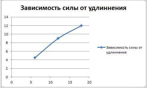 Вопрос жизни и к пружине подвесили груз массой m = 450 [г]. в результате она растянулась на δx [см]