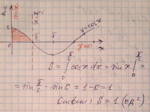 Найдите площадь фигуры, ограниченной линиями y= cosx, y= 0, x= 0, x= π/2