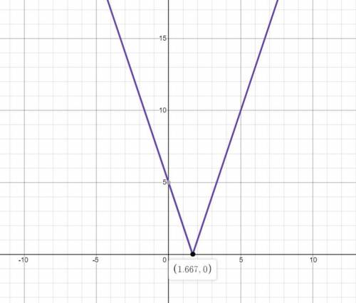 Y= -|3x-5|Побудуйте графік функції