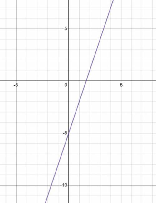 Y= -|3x-5|Побудуйте графік функції