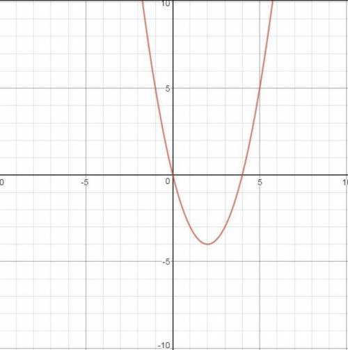 Постройте график функции y=x²-4x​