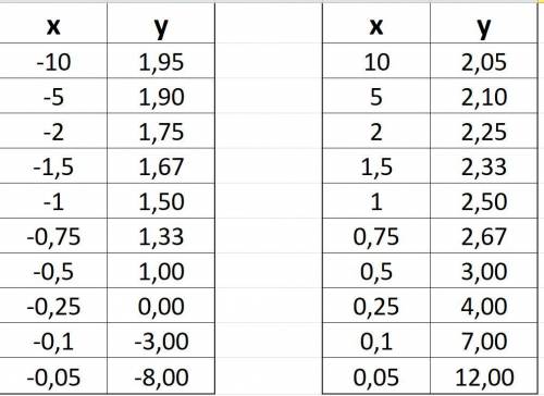 Постройте график функции у=1/2х+2 решите от души