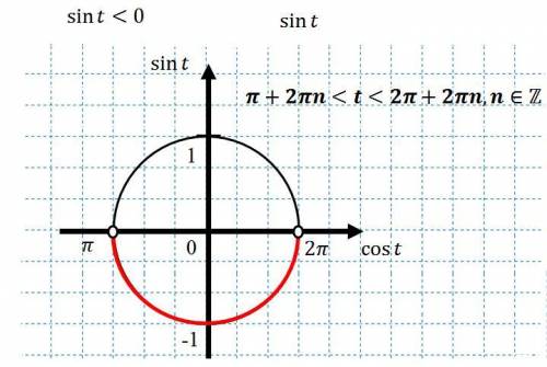 Решите неравенство sin x < cos x . правильный ответ: 2πl + 5π/4 < x < 9π/4 + 2πl , l ∈ Z ка
