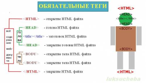 2. Расставьте теги документа в правильной последовательности:1. <TITLE> ЗАГОЛОВОК ДОКУМЕНТА&lt