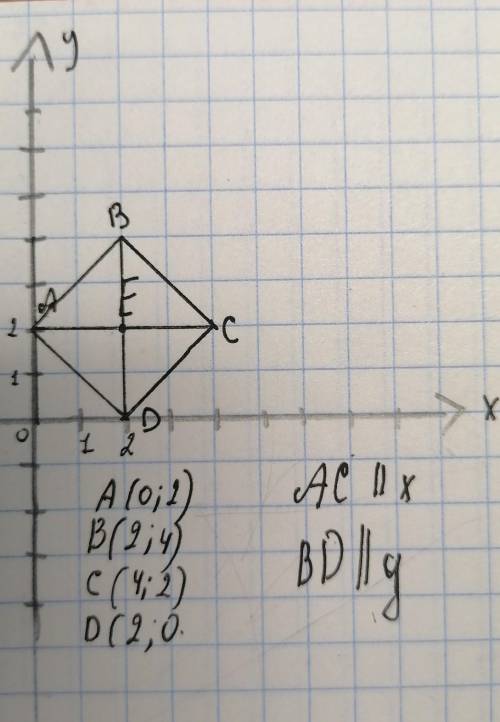 Диагонали квадрата ABCD, пересекающиеся в точке E (2;2), параллельны координатным осям, а одна из ве