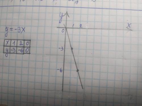 Постпойте график функции y = - 3 х