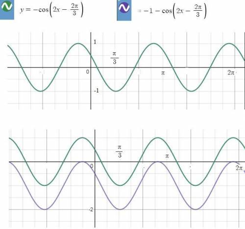 График y=-2cos²(π/3-x)построить с пошаговым объяснением с порядком действий. заранее