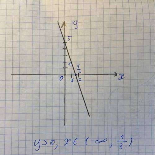 1.Построить график функции y = -3x + 5 С построенного графика найти:значение функции при x, при кото