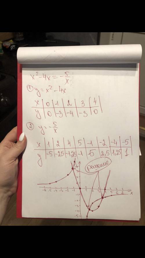 решить Решите графически: X^2-4x=-5/x