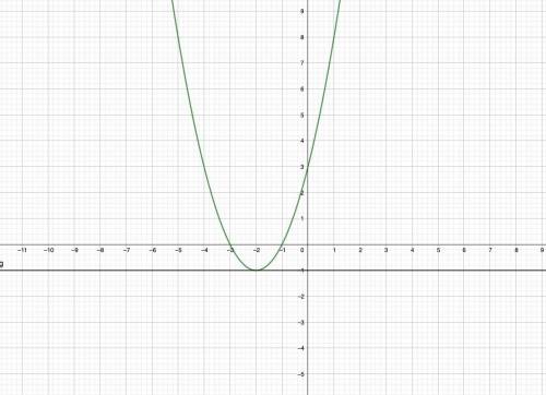 Постройте график функции y=(x+3)(x^2+5x+4)/x+4 и определите,при каких значениях k прямая y=m имеет с