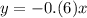 y = - 0.(6)x