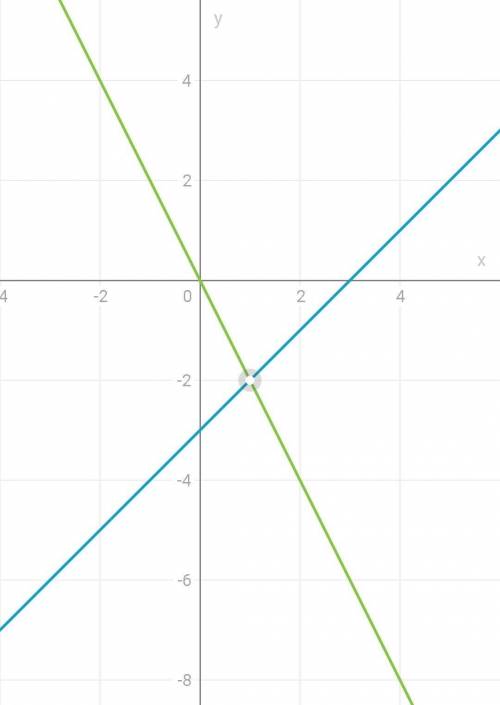 Реши графически систему уравнений : {y= x−3 y= -2x