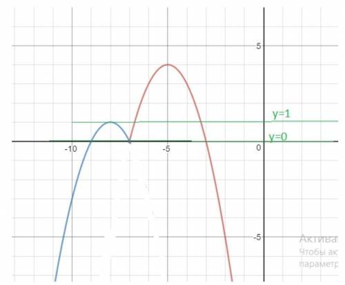 Y=x^2+13x-3|x+7| +42Постройте график ​