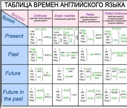 У кого есть таблица времени в английском языке?