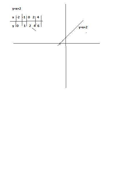Побудуйте графік функціїЯкщо y=x+2 ​