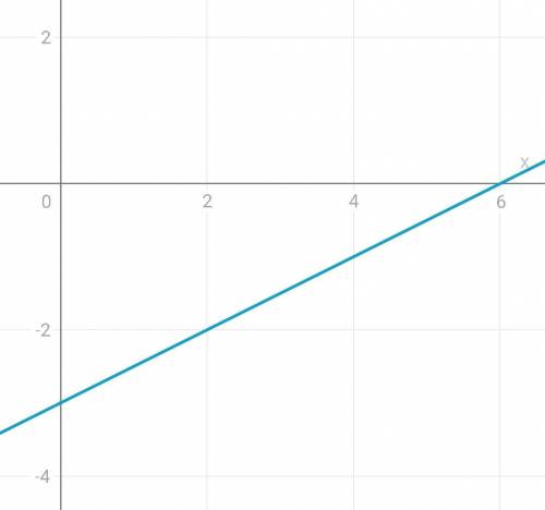 Постройте графики функций 1) у=0,5х-3