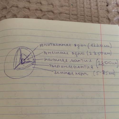 Схематично опишите внутренне строение Земли