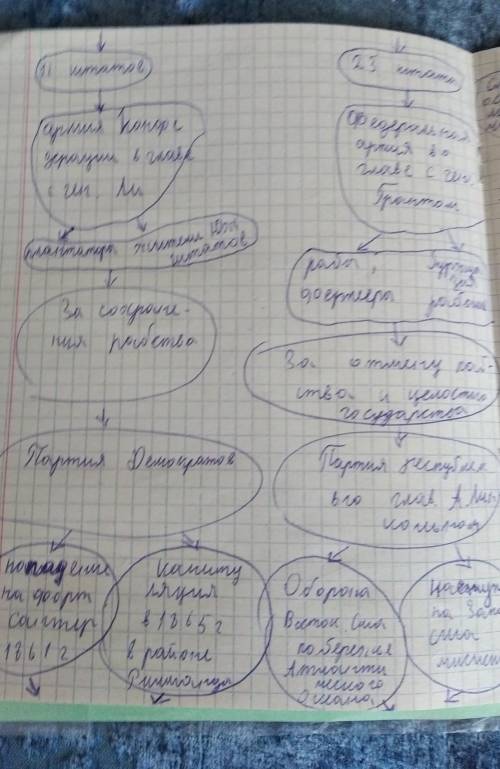 Составить сложный (подробный) план по истории Гражданская война в США) ​