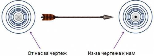 Вокруг прямого проводника с током существует магнитное поле, магнитные линии которого направлены так