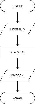 Составьте блок-схему задачи на решение уравнения: c=b-a