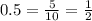 0.5 = \frac{5}{10} = \frac{1}{2}