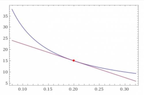 Составь уравнение касательной к графику функции y=3/x в точке x=0,2.
