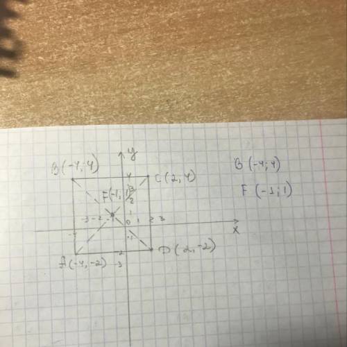 Дано координати трьох вершин прямокутника ABCD: A(–4; –2) C(2; 4) D(2; –2). Накреслять цей прямокутн