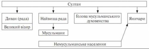 Скласти план культура османської дердави​