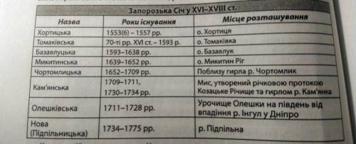 Написати про «8 Запорізьких Січей» (де розташовані-термін існування-кошові-як склалася доля надо по