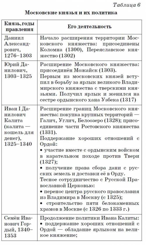 Заполните таблицу внешняя политика Руси в 13 веке: даты, события и результаты