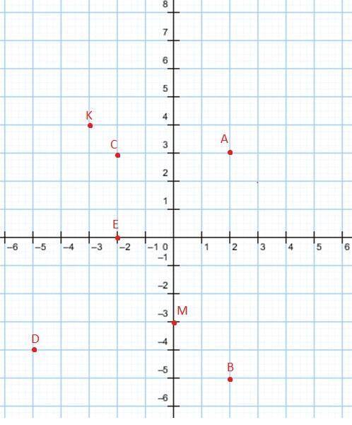 Очень Побудуй на координатній площині точки А(2; 3), M(0; -3), D( -5; -4). С(-2; 3), E(-2; 0), К(-3;