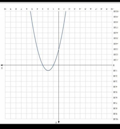3. Найти координаты вершины параболы y = -(x – 1)2 – 1. Построить эту параболу.5. Построить график ф
