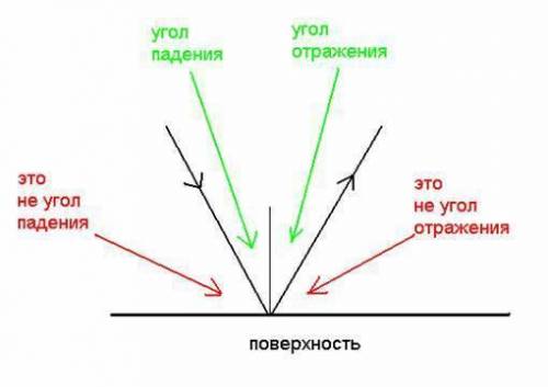 Чему равен : угол падения, угол отражения, угол между поверхностью и отраженным лучом, угол между па