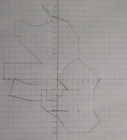 Построить координатную плоскость: 1). (2;3),(2;-2),(4;-2),(4;-1),(3;1),(2;1),(1;2),(0;0),(-3;2),(-4;