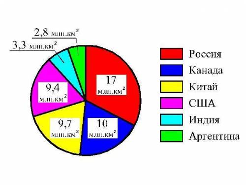 Постройте круговую и столбчатую диаграмму по любой одной теме.