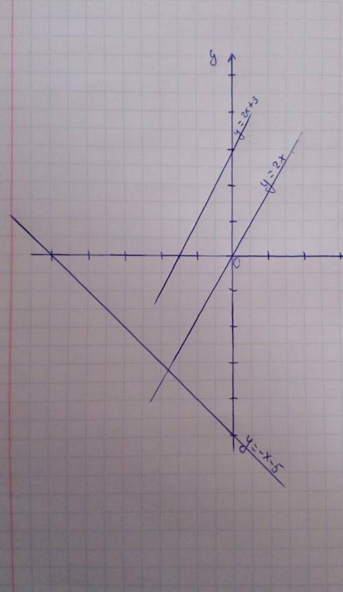 Постройте график уравнений: 1) y= -x - 5 2) y=2x 3) y=2x+3