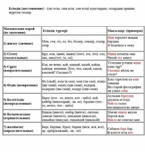 Ге құлай кеттім. АЙТЫЛЫМ -тапсырма. Семантикалық картаны толтыр. Түсіндіріп айт. жіктеу сілтеу сұрау