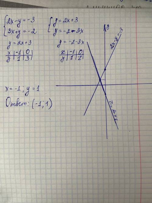 [2x-y=-3 [3x+y=-2 решить графически
