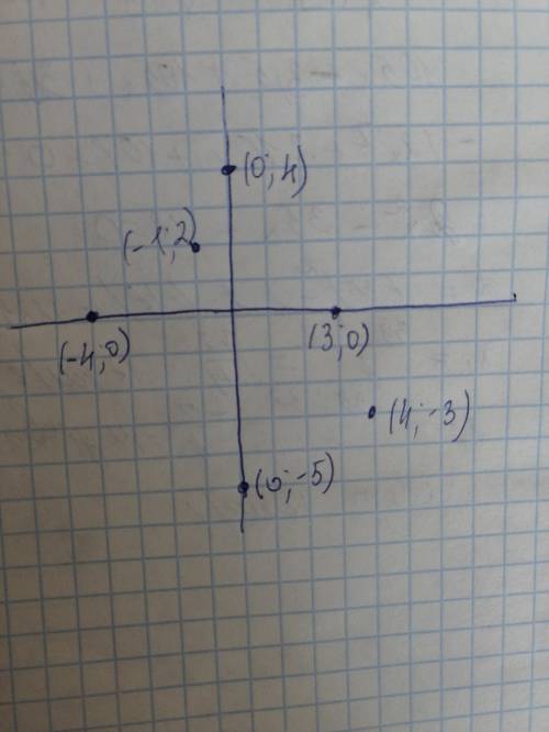 На координатной плоскости отметить точки (-1,2)(3;0)(0;4)(-4;0)(0;-5)(4;-3)
