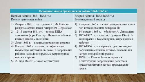 Гражданская война между севером и югом 1861-1865гг. Используя метод «Фишбоун», определите. ответ мож