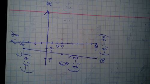 Если C(-1; 4), D(-3; -10), то середина 0 отрезка CD имеет координаты...​
