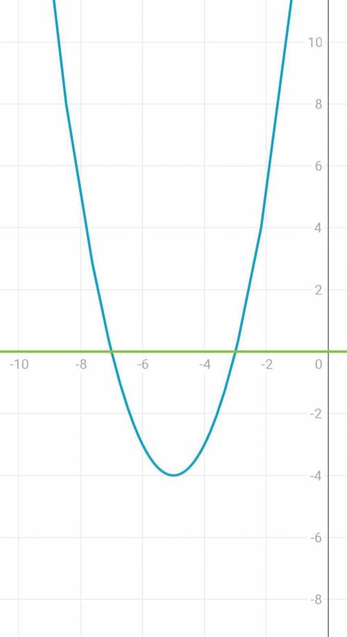 решить квадратное уравнение х²+10х+21<0 -8х²+3х+11<0